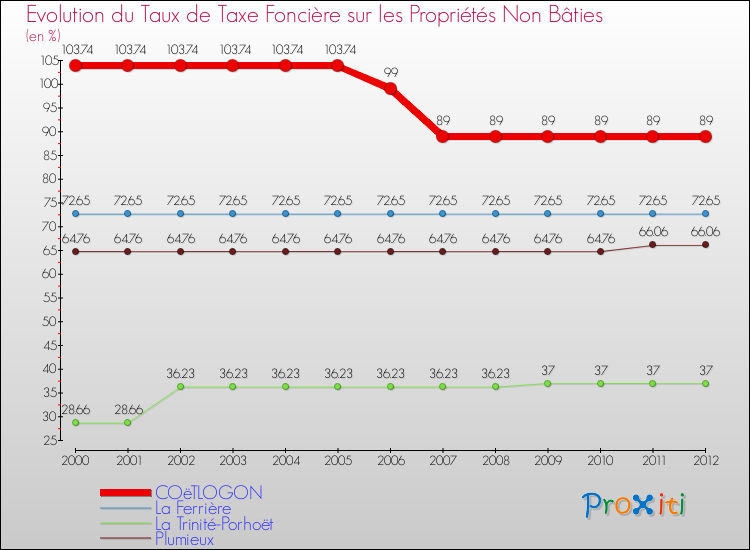 Evolution du taux de la taxe foncière sur les immeubles et terrains non batis pour COëTLOGON et les communes proches de 2000 à 2012 Comparaison des taux de la taxe foncière sur les immeubles et terrains non batis pour COëTLOGON et les communes voisines de 2000 à 2012