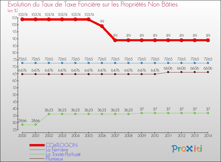 Evolution du taux de la taxe foncière sur les immeubles et terrains non batis pour COëTLOGON et les communes proches de 2000 à 2014 Comparaison des taux de la taxe foncière sur les immeubles et terrains non batis pour COëTLOGON et les communes voisines de 2000 à 2014