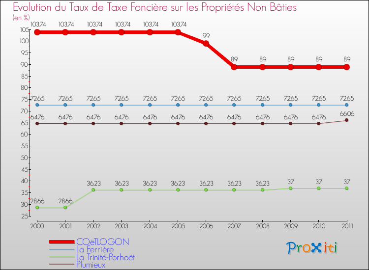 Evolution du taux de la taxe foncière sur les immeubles et terrains non batis pour COëTLOGON et les communes proches Comparaison des taux de la taxe foncière sur les immeubles et terrains non batis pour COëTLOGON et les communes voisines