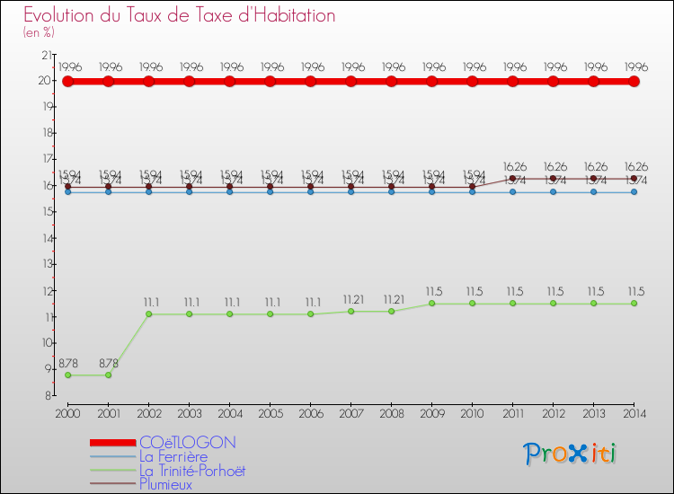 Evolution du taux de la taxe d'habitation pour COëTLOGON et les communes proches de 2000 à 2014 Comparaison des taux de la taxe d'habitation pour COëTLOGON et les communes voisines de 2000 à 2014