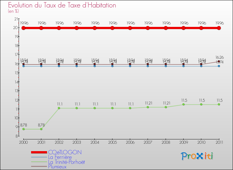Evolution du taux de la taxe d'habitation pour COëTLOGON et les communes proches Comparaison des taux de la taxe d'habitation pour COëTLOGON et les communes voisines