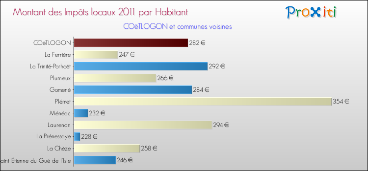 Montant des impôts locaux par Habitant pour COëTLOGON et les communes proches Comparaison des impôts locaux par habitant pour COëTLOGON et les communes voisines