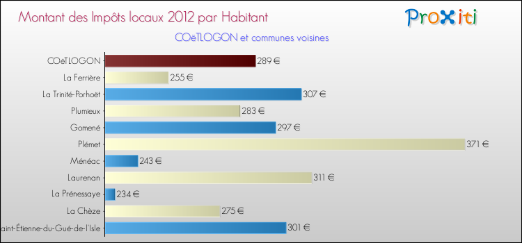 Montant des impôts locaux par Habitant pour COëTLOGON et les communes proches Comparaison des impôts locaux par habitant pour COëTLOGON et les communes voisines