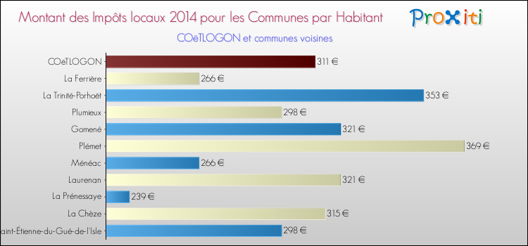 Montant des impôts locaux par Habitant pour COëTLOGON et les communes proches en 2014 Comparaison des impôts locaux par habitant pour COëTLOGON et les communes voisines en 2014