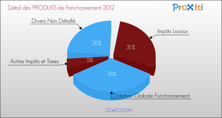 Décomposition du Budget de Fonctionnement 2012 de la commune de COëTLOGON Budget de Fonctionnement 2012 pour la commune de COëTLOGON