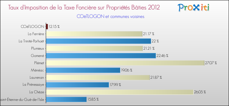 Taux d'imposition de la taxe foncière sur le bati 2012 pour COëTLOGON et les communes proches Comparaison des taux d'imposition de la taxe foncière sur le bati 2012 pour COëTLOGON et les communes voisines