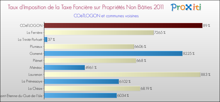 Taux d'imposition de la taxe foncière sur les immeubles et terrains non batis 2011 pour COëTLOGON et les communes proches Comparaison des taux d'imposition de la taxe foncière sur les immeubles et terrains non batis 2011 pour COëTLOGON et les communes voisines