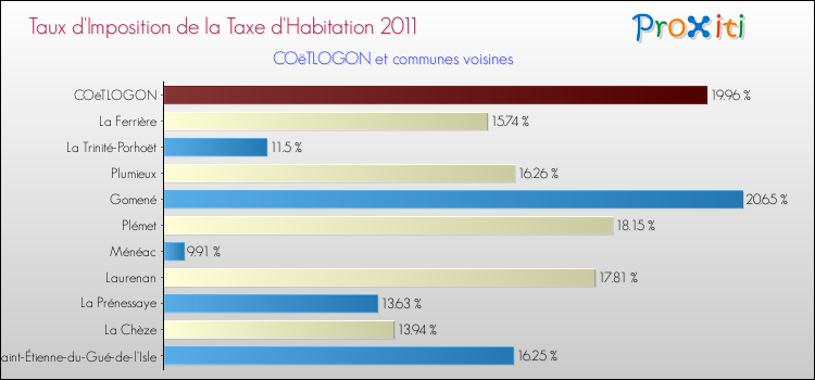 Taux d'imposition de la taxe d'habitation 2011 pour COëTLOGON et les communes proches Comparaison des taux d'imposition de la taxe d'habitation 2011 pour COëTLOGON et les communes voisines