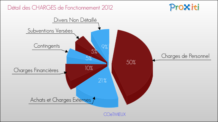 Décomposition des Charges de Fonctionnement 2012 de la commune de COëTMIEUX Charges de Fonctionnement 2012 pour la commune de COëTMIEUX