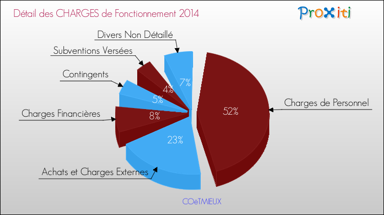 Décomposition des Charges de Fonctionnement 2014 de la commune de COëTMIEUX Charges de Fonctionnement 2014 pour la commune de COëTMIEUX
