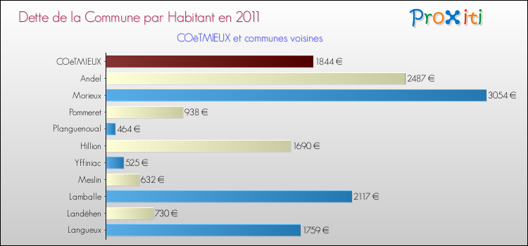 Dette par habitant de la commune en 2011 pour COëTMIEUX et les communes proches Comparaison de la dette par habitant de la commune en 2011 pour COëTMIEUX et les communes voisines