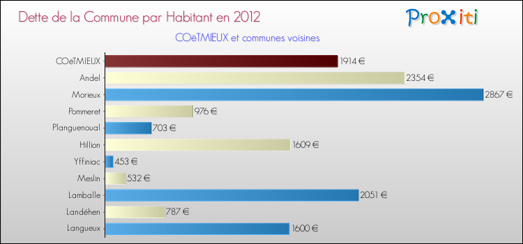 Dette par habitant de la commune en 2012 pour COëTMIEUX et les communes proches Comparaison de la dette par habitant de la commune en 2012 pour COëTMIEUX et les communes voisines