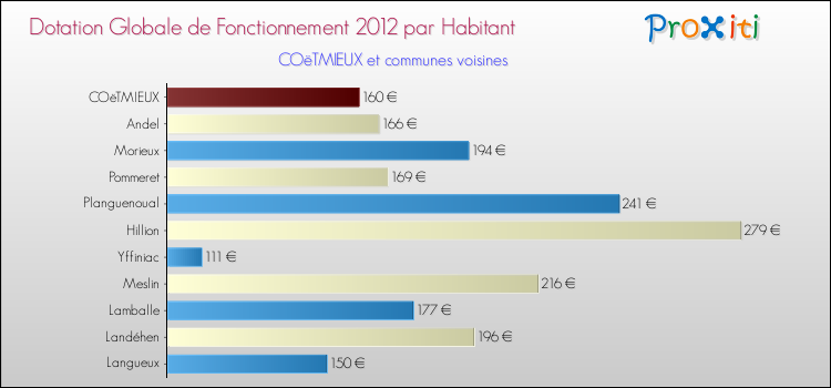 Montant des dotations globales de fonctionnement DGF par Habitant pour COëTMIEUX et les communes proches Comparaison des des dotations globales de fonctionnement DGF par habitant pour COëTMIEUX et les communes voisines