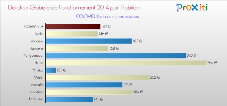 Montant des dotations globales de fonctionnement DGF par Habitant pour COëTMIEUX et les communes proches en 2014. Comparaison des des dotations globales de fonctionnement DGF par habitant pour COëTMIEUX et les communes voisines en 2014.