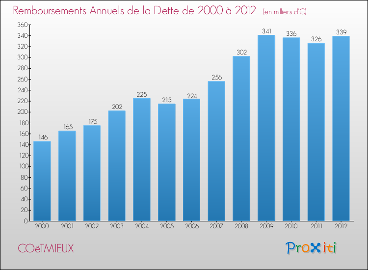 Evolution de l'annuité de la dette pour la commune de COëTMIEUX de 2000 à 2012 Annuités de la dette pour COëTMIEUX de 2000 à 2012