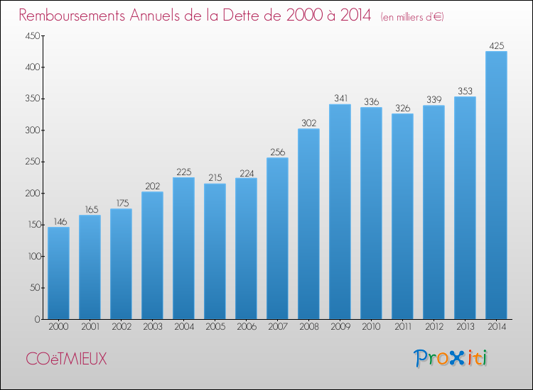 Evolution de l'annuité de la dette pour la commune de COëTMIEUX de 2000 à 2014 Annuités de la dette pour COëTMIEUX de 2000 à 2014