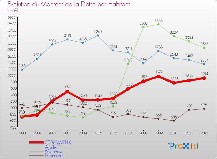 Evolution de la dette par habitant pour la commune de COëTMIEUX et les communes proches de 2000 à 2012 Comparaison de la dette par habitant pour COëTMIEUX et les communes voisines de 2000 à 2012