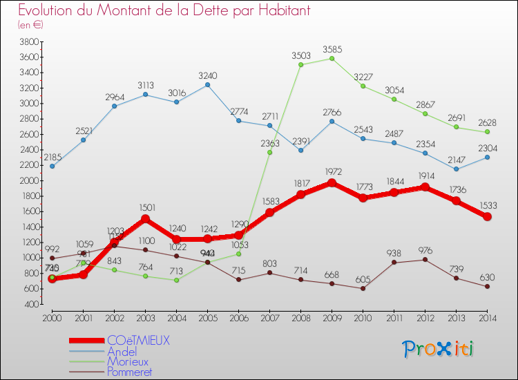 Evolution de la dette par habitant pour la commune de COëTMIEUX et les communes proches de 2000 à 2014 Comparaison de la dette par habitant pour COëTMIEUX et les communes voisines de 2000 à 2014