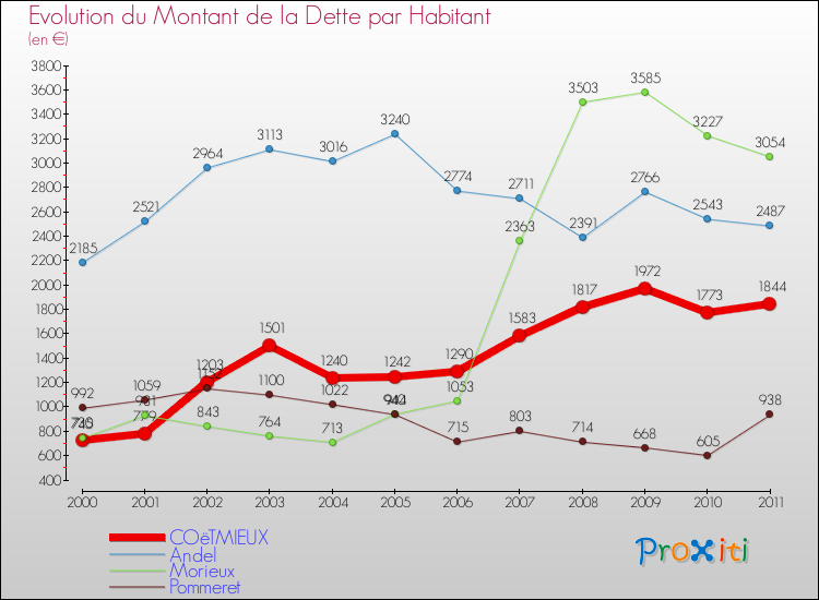 Evolution de la dette par habitant pour la commune de COëTMIEUX et les communes proches Comparaison de la dette par habitant pour COëTMIEUX et les communes voisines
