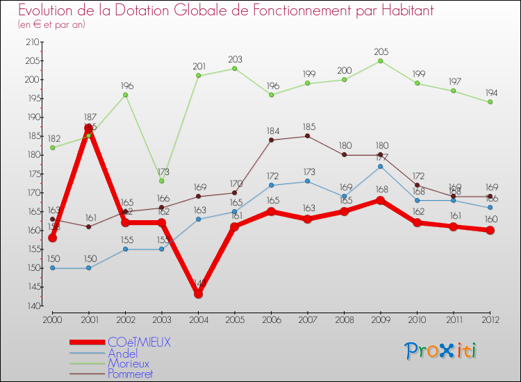 Evolution et montant de la dotation globale de fonctionnement par Habitant pour COëTMIEUX et les communes proches Comparaison des dotations globales de fonctionnement par habitant pour COëTMIEUX et les communes voisines