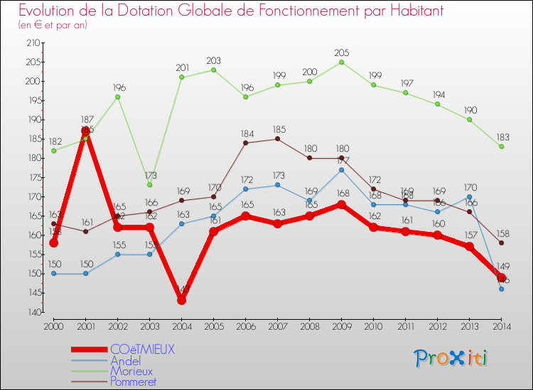 Evolution et montant de la dotation globale de fonctionnement par Habitant pour COëTMIEUX et les communes proches de 2000 à 2014. Comparaison des dotations globales de fonctionnement par habitant pour COëTMIEUX et les communes voisines de 2000 à 2014.