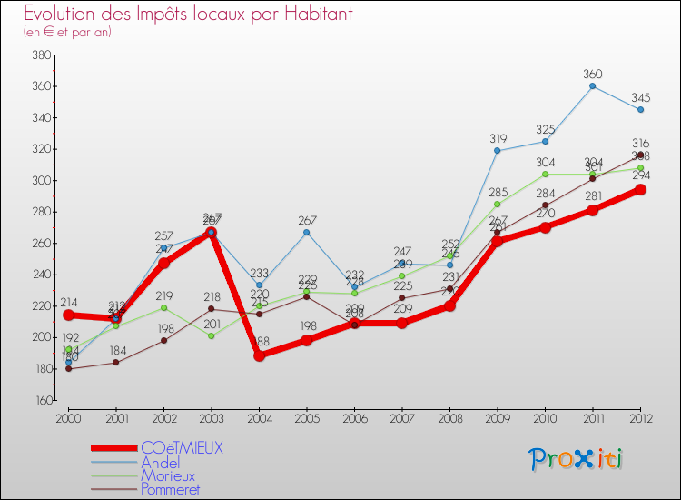 Evolution et montant des impôts locaux par Habitant pour COëTMIEUX et les communes proches Comparaison des impôts locaux par habitant pour COëTMIEUX et les communes voisines