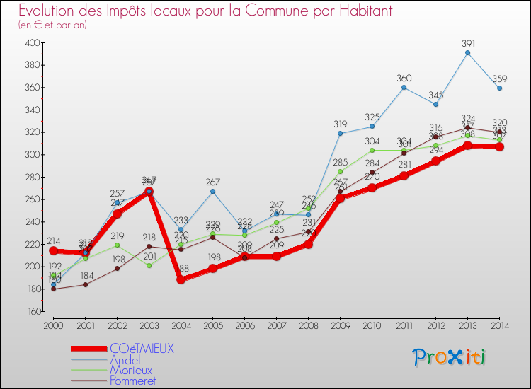 Evolution et montant des impôts locaux par Habitant pour COëTMIEUX et les communes proches de 2000 à 2014 Comparaison des impôts locaux par habitant pour COëTMIEUX et les communes voisines de 2000 à 2014