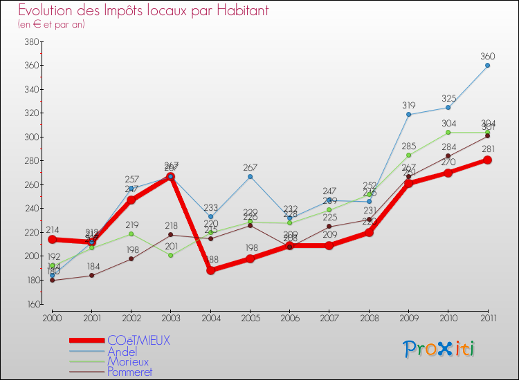 Evolution et montant des impôts locaux par Habitant pour COëTMIEUX et les communes proches Comparaison des impôts locaux par habitant pour COëTMIEUX et les communes voisines