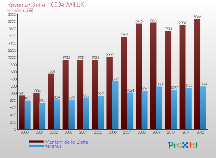 Evolution comparée de la dette et des revenus pour la commune de COëTMIEUX de 2000 à 2012 Comparaison de la dette et des revenus pour COëTMIEUX de 2000 à 2012