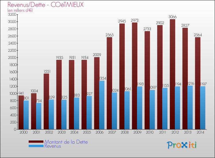 Evolution comparée de la dette et des revenus pour la commune de COëTMIEUX de 2000 à 2014 Comparaison de la dette et des revenus pour COëTMIEUX de 2000 à 2014