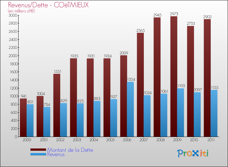 Evolution comparée de la dette et des revenus pour la commune de COëTMIEUX de 2000 à 2011 Comparaison de la dette et des revenus pour COëTMIEUX de 2000 à 2011