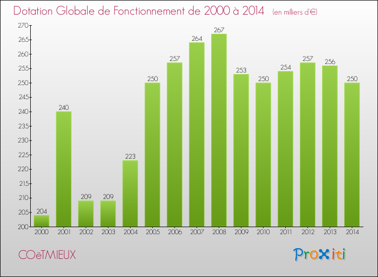 Evolution du montant de la Dotation Globale de Fonctionnement pour la commune de COëTMIEUX de 2000 à 2014 Evolution du montant de la Dotation Globale de Fonctionnement pour COëTMIEUX de 2000 à 2014