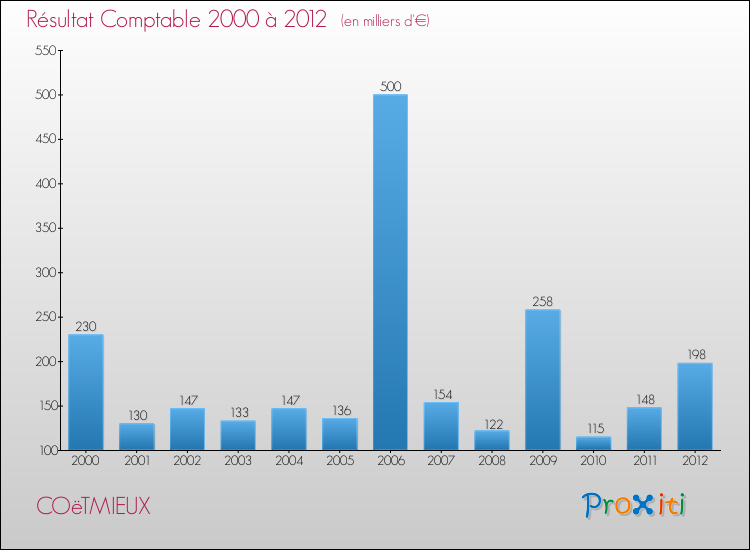 Evolution du résultat comptable pour la commune de COëTMIEUX de 2000 à 2012 Evolution du résultat comptable pour COëTMIEUX de 2000 à 2012