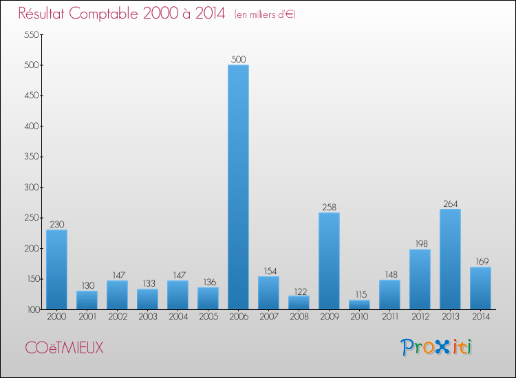 Evolution du résultat comptable pour la commune de COëTMIEUX de 2000 à 2014 Evolution du résultat comptable pour COëTMIEUX de 2000 à 2014