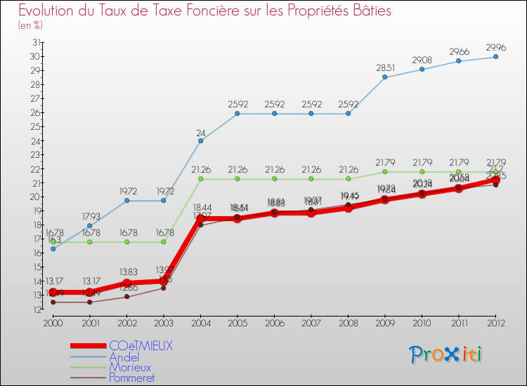 Evolution du taux de la taxe foncière sur le bati pour COëTMIEUX et les communes proches de 2000 à 2012 Comparaison des taux de taxe foncière sur le bati pour COëTMIEUX et les communes voisines de 2000 à 2012