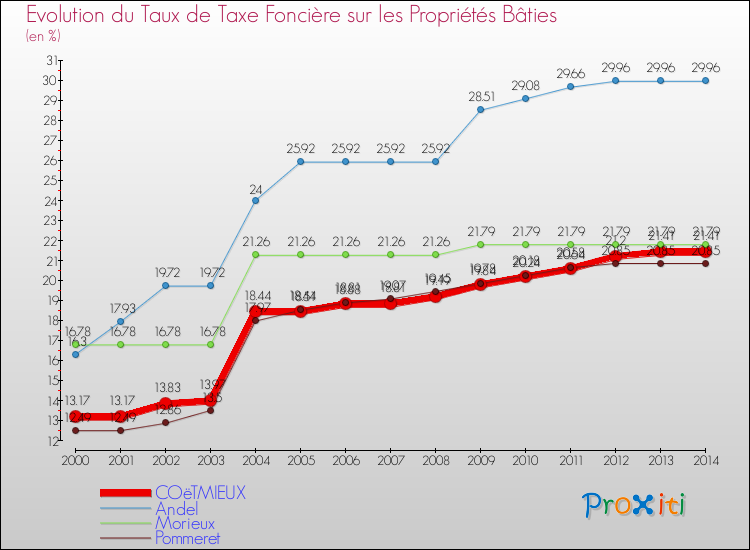 Evolution du taux de la taxe foncière sur le bati pour COëTMIEUX et les communes proches de 2000 à 2014 Comparaison des taux de taxe foncière sur le bati pour COëTMIEUX et les communes voisines de 2000 à 2014