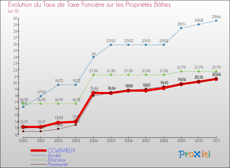 Evolution du taux de la taxe foncière sur le bati pour COëTMIEUX et les communes proches Comparaison des taux de taxe foncière sur le bati pour COëTMIEUX et les communes voisines