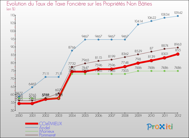 Evolution du taux de la taxe foncière sur les immeubles et terrains non batis pour COëTMIEUX et les communes proches de 2000 à 2012 Comparaison des taux de la taxe foncière sur les immeubles et terrains non batis pour COëTMIEUX et les communes voisines de 2000 à 2012