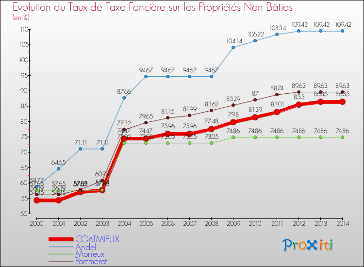 Evolution du taux de la taxe foncière sur les immeubles et terrains non batis pour COëTMIEUX et les communes proches de 2000 à 2014 Comparaison des taux de la taxe foncière sur les immeubles et terrains non batis pour COëTMIEUX et les communes voisines de 2000 à 2014