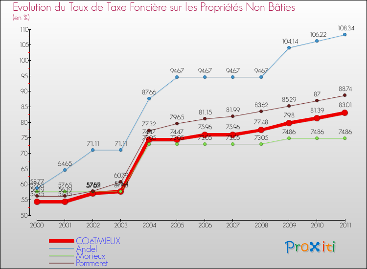 Evolution du taux de la taxe foncière sur les immeubles et terrains non batis pour COëTMIEUX et les communes proches Comparaison des taux de la taxe foncière sur les immeubles et terrains non batis pour COëTMIEUX et les communes voisines