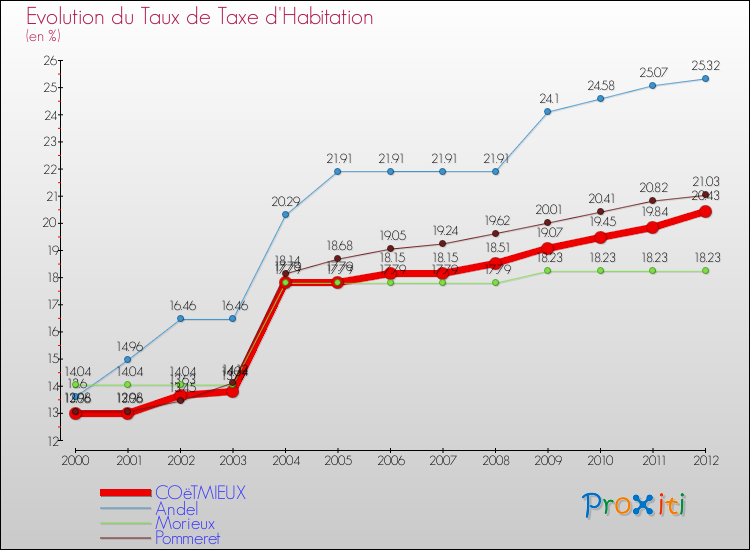 Evolution du taux de la taxe d'habitation pour COëTMIEUX et les communes proches Comparaison des taux de la taxe d'habitation pour COëTMIEUX et les communes voisines