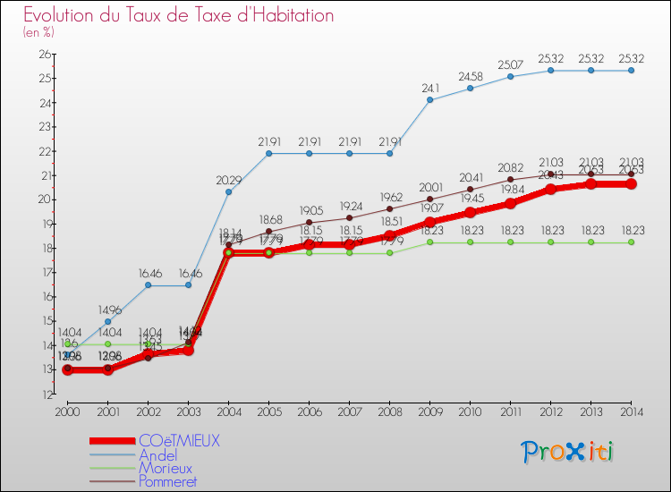 Evolution du taux de la taxe d'habitation pour COëTMIEUX et les communes proches de 2000 à 2014 Comparaison des taux de la taxe d'habitation pour COëTMIEUX et les communes voisines de 2000 à 2014