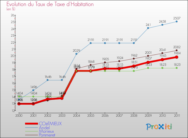 Evolution du taux de la taxe d'habitation pour COëTMIEUX et les communes proches Comparaison des taux de la taxe d'habitation pour COëTMIEUX et les communes voisines
