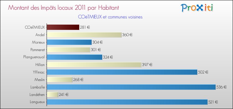 Montant des impôts locaux par Habitant pour COëTMIEUX et les communes proches Comparaison des impôts locaux par habitant pour COëTMIEUX et les communes voisines