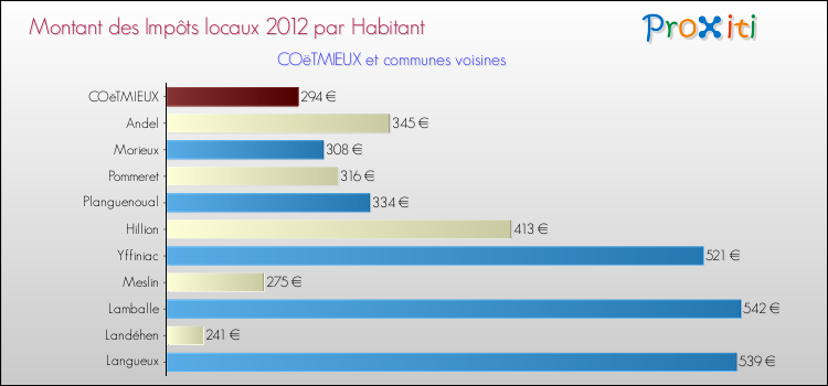 Montant des impôts locaux par Habitant pour COëTMIEUX et les communes proches Comparaison des impôts locaux par habitant pour COëTMIEUX et les communes voisines