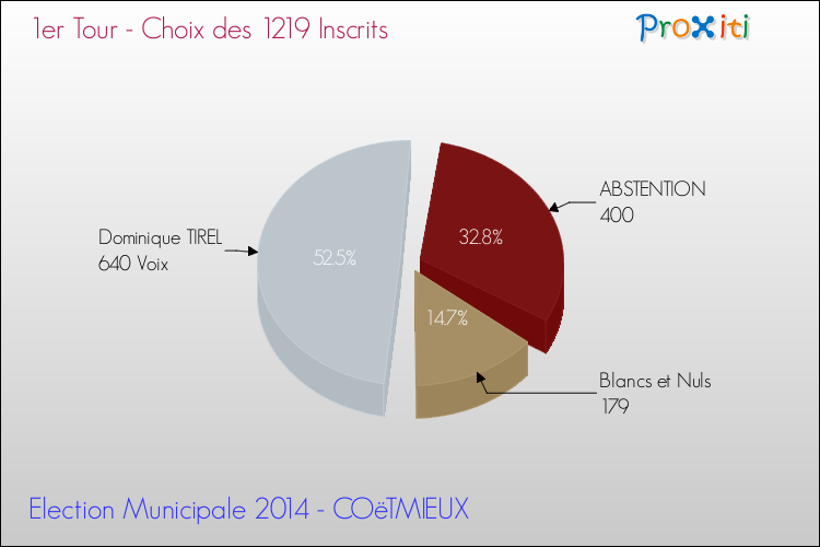 Résultats par rapport aux inscrits au 1er Tour des Elections Municipales 2014 de la commune de COëTMIEUX Elections Municipales 2014 - Résultats par rapport aux inscrits au 1er Tour pour la commune de COëTMIEUX