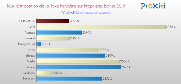 Taux d'imposition de la taxe foncière sur le bati 2011 pour COëTMIEUX et les communes proches Comparaison des taux d'imposition de la taxe foncière sur le bati 2011 pour COëTMIEUX et les communes voisines