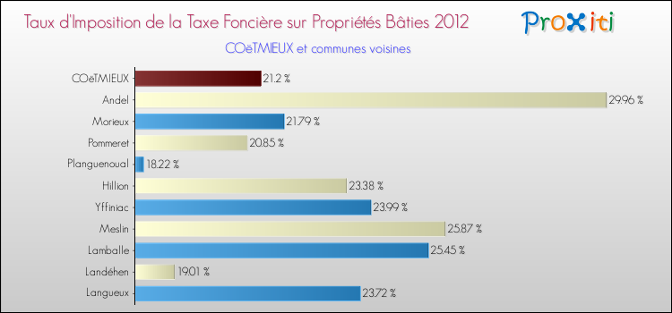 Taux d'imposition de la taxe foncière sur le bati 2012 pour COëTMIEUX et les communes proches Comparaison des taux d'imposition de la taxe foncière sur le bati 2012 pour COëTMIEUX et les communes voisines