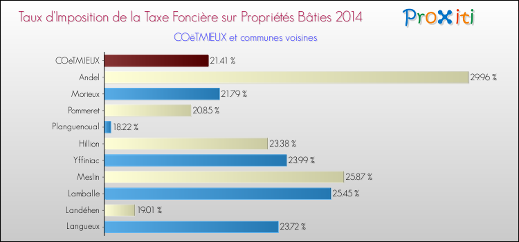 Taux d'imposition de la taxe foncière sur le bati 2014 pour COëTMIEUX et les communes proches Comparaison des taux d'imposition de la taxe foncière sur le bati 2014 pour COëTMIEUX et les communes voisines