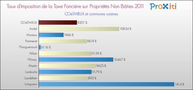 Taux d'imposition de la taxe foncière sur les immeubles et terrains non batis 2011 pour COëTMIEUX et les communes proches Comparaison des taux d'imposition de la taxe foncière sur les immeubles et terrains non batis 2011 pour COëTMIEUX et les communes voisines